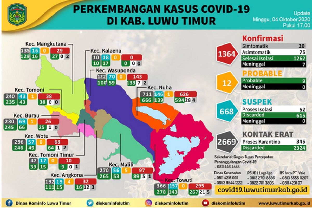 Satgas COVID-19 Lutim : Pasien sembuh bertambah 13 menjadi 1.262 orang