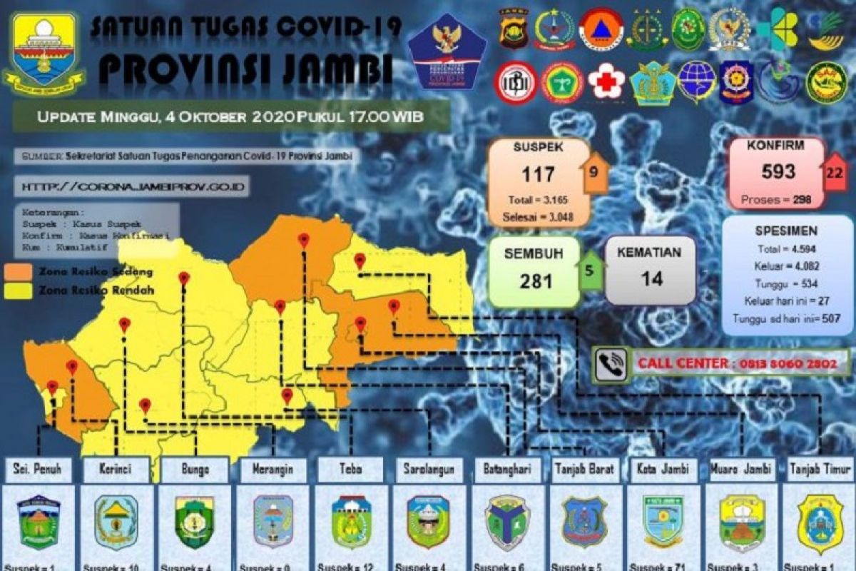 Positif COVID-19 Jambi bertambah 22 orang, termasuk Bupati Muarojambi