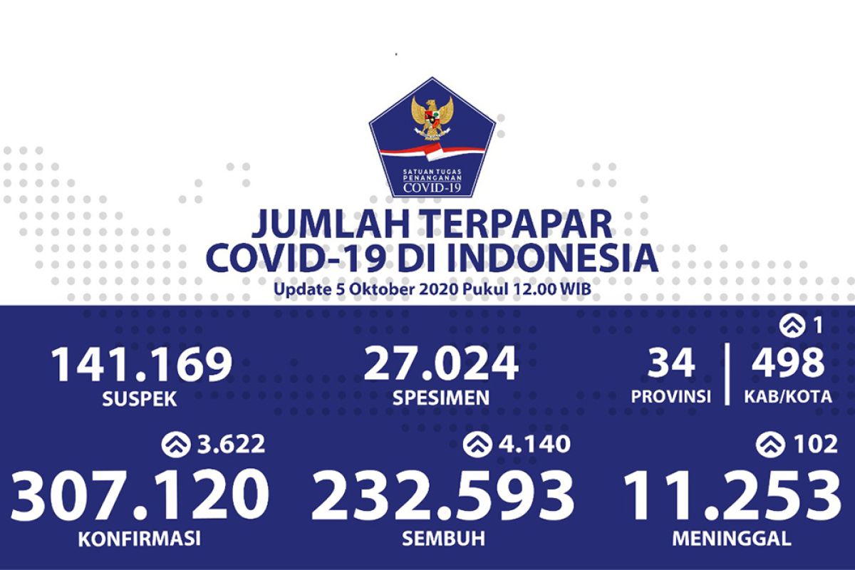 Positif COVID-19 bertambah 3.622, sembuh 4.140 orang