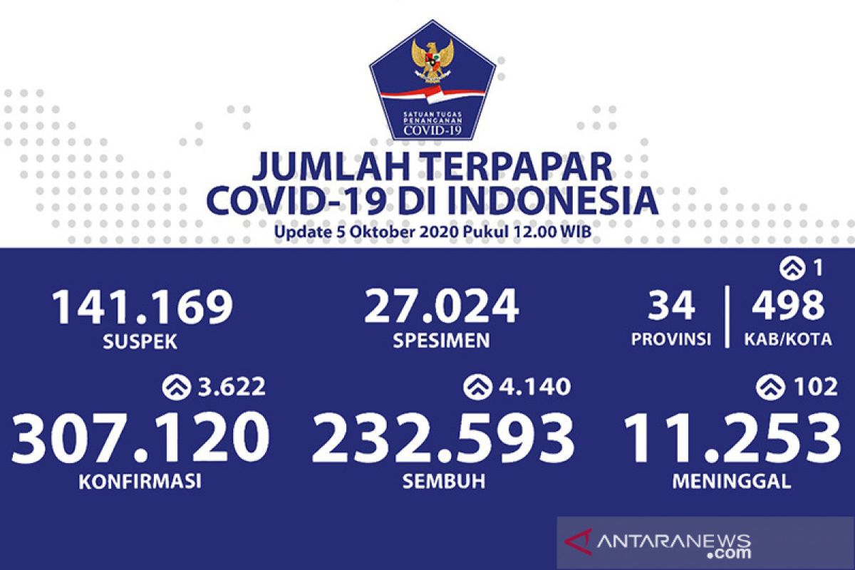 Satgas COVID-19: ada 62 kabupaten/kota zona merah, termasuk Kota Gorontalo