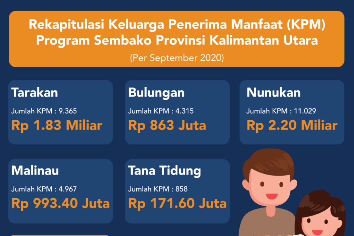 Saat pandemi, Dinsos salurkan 809 paket Sembako 30.534 KK