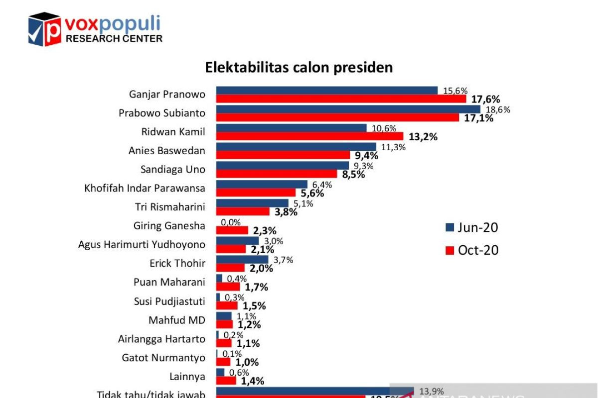 Survei Voxpopuli: Elektabilitas Ganjar bersaing ketat dengan Prabowo