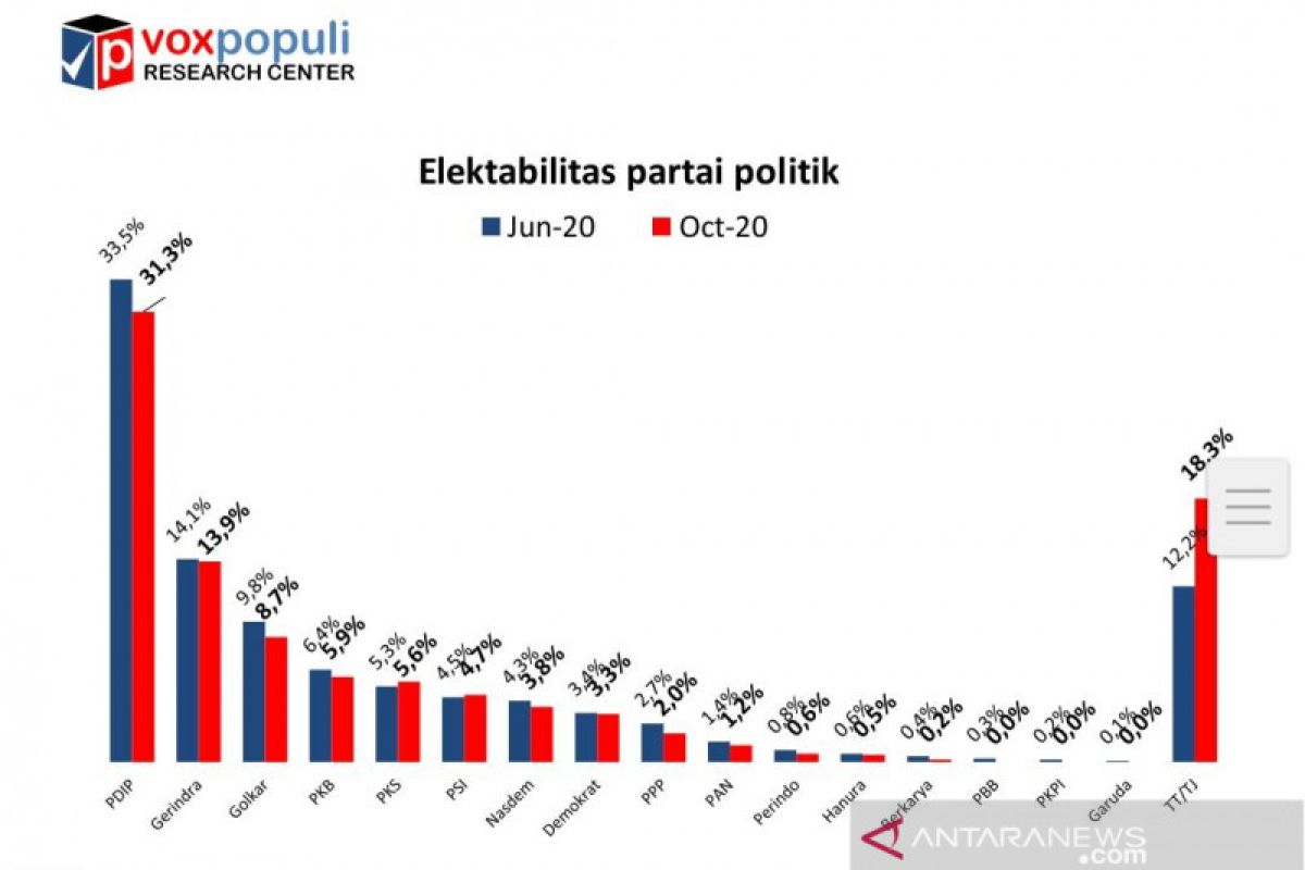 Survei Voxpopuli: Elektabilitas PDIP Unggul, PKS dan PSI naik