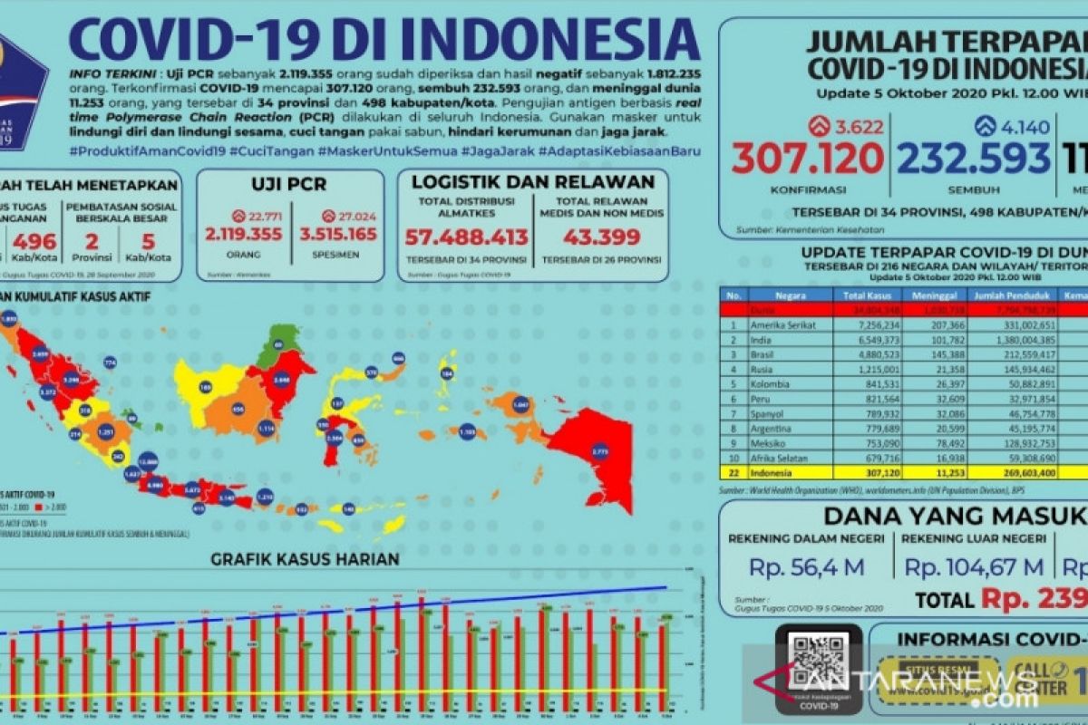 Satgas COVID-19: Total 2,1 juta orang telah jalani uji PCR