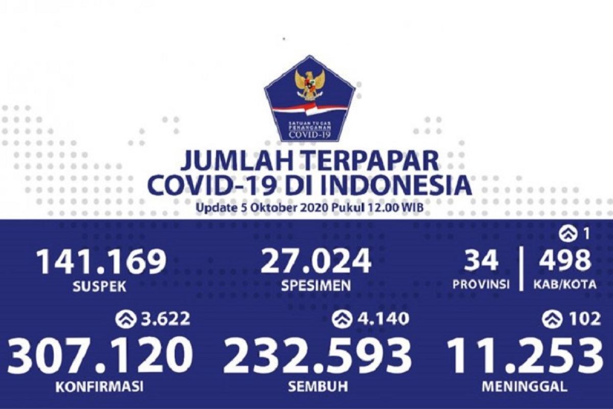 Pasien positif COVID-19 bertambah 3.622, sembuh bertambah 4.140