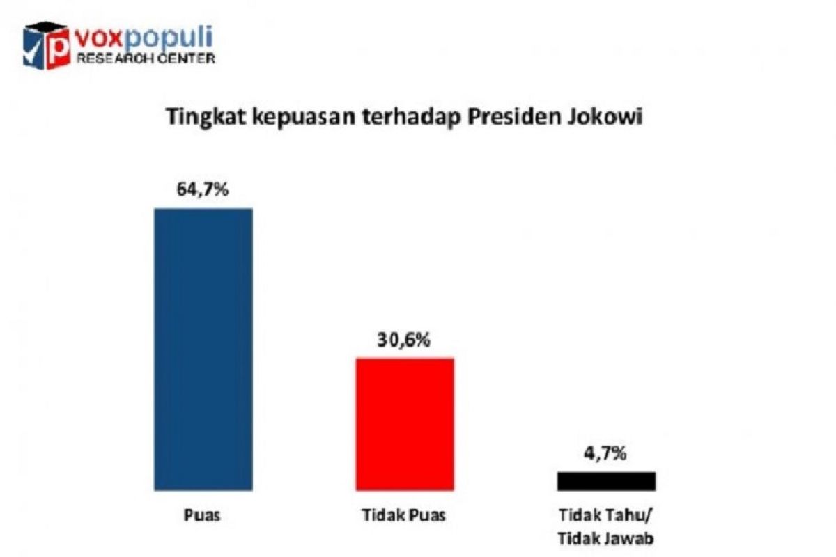 Survei: Kepuasan publik terhadap Presiden RI Joko Widodo capai 64,7 persen