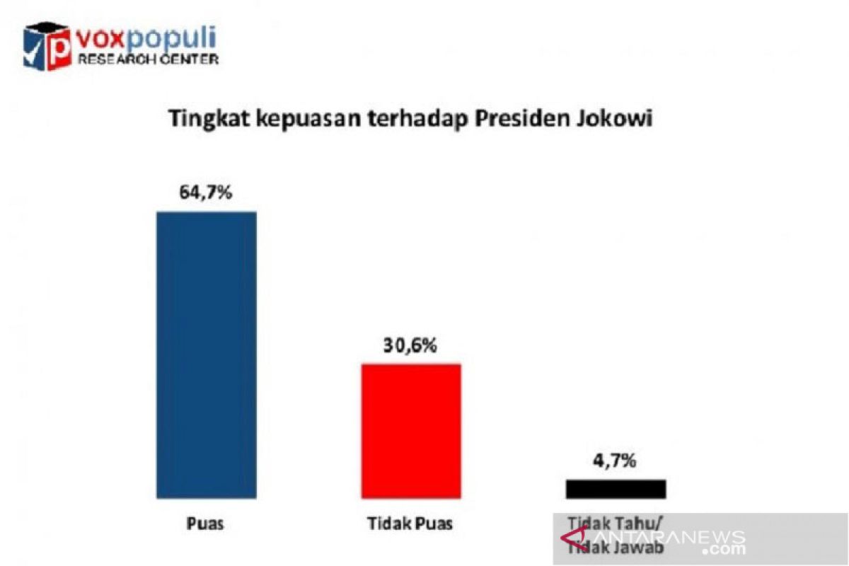 Survei: Kepuasan publik terhadap Presiden Jokowi tinggi