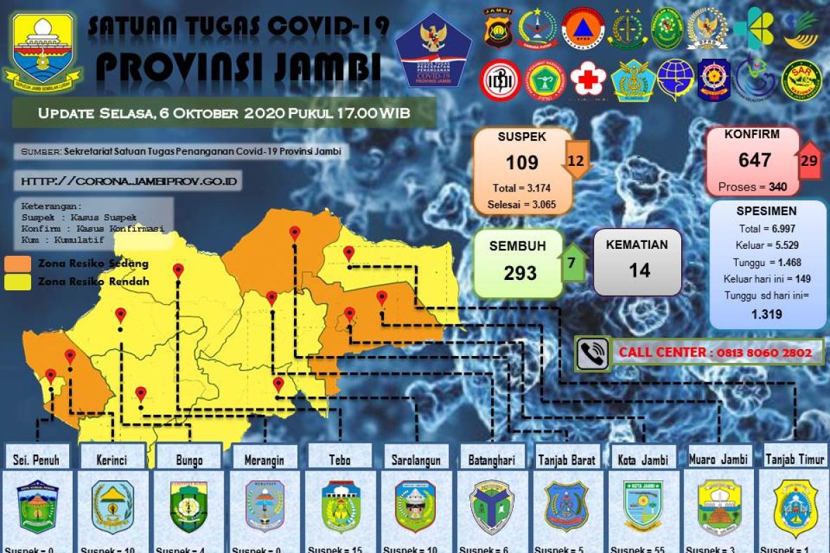 Pasien terkonfirmasi positif COVID-19 Provinsi Jambi bertambah  29 orang, terbanyak dari Muarojambi