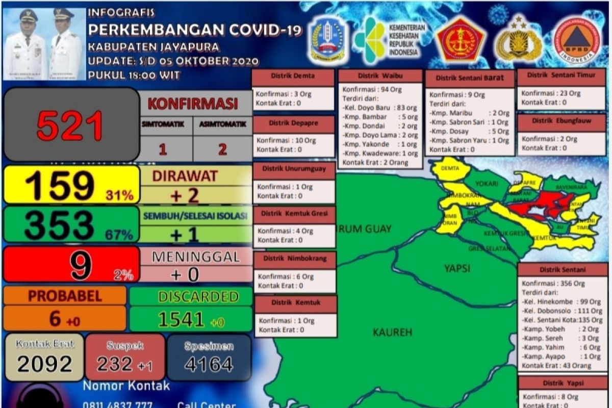 Jumlah pasien positif COVID-19 di Kabupaten Jayapura capai 521 orang