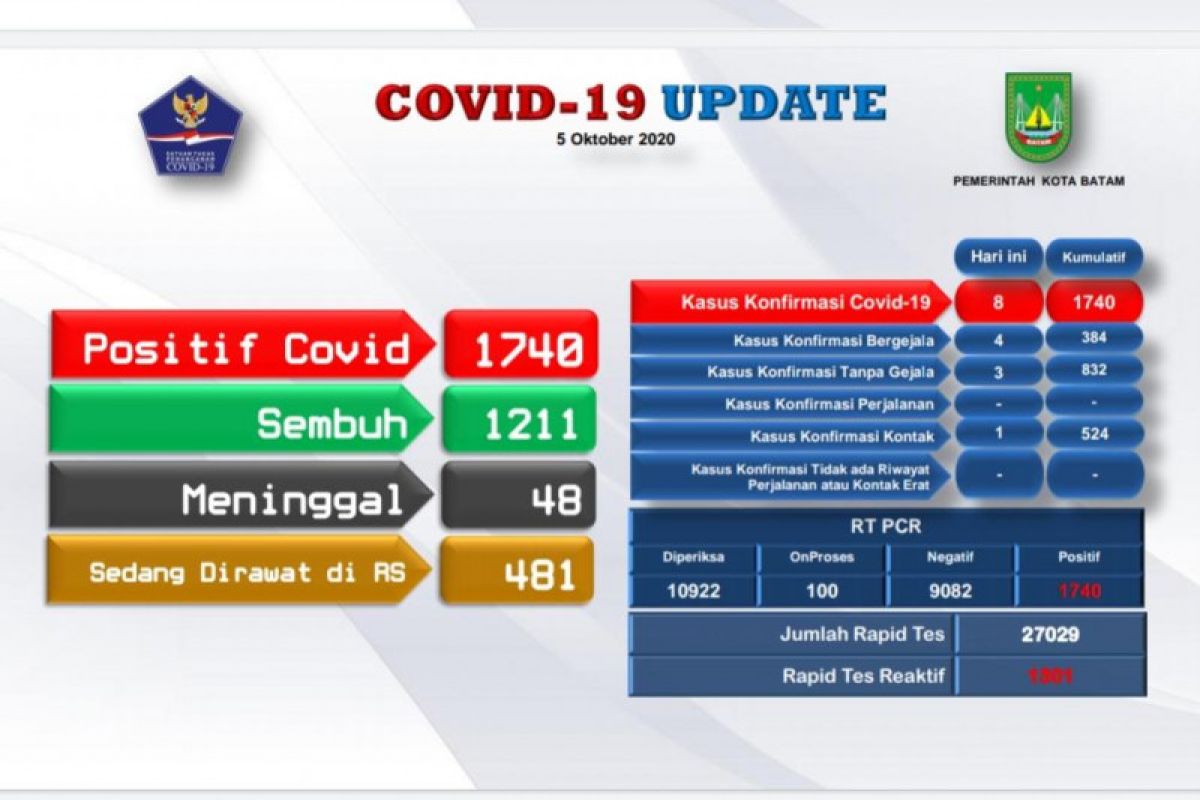 Tambahan 8 positif dan 32 orang sembuh COVID-19