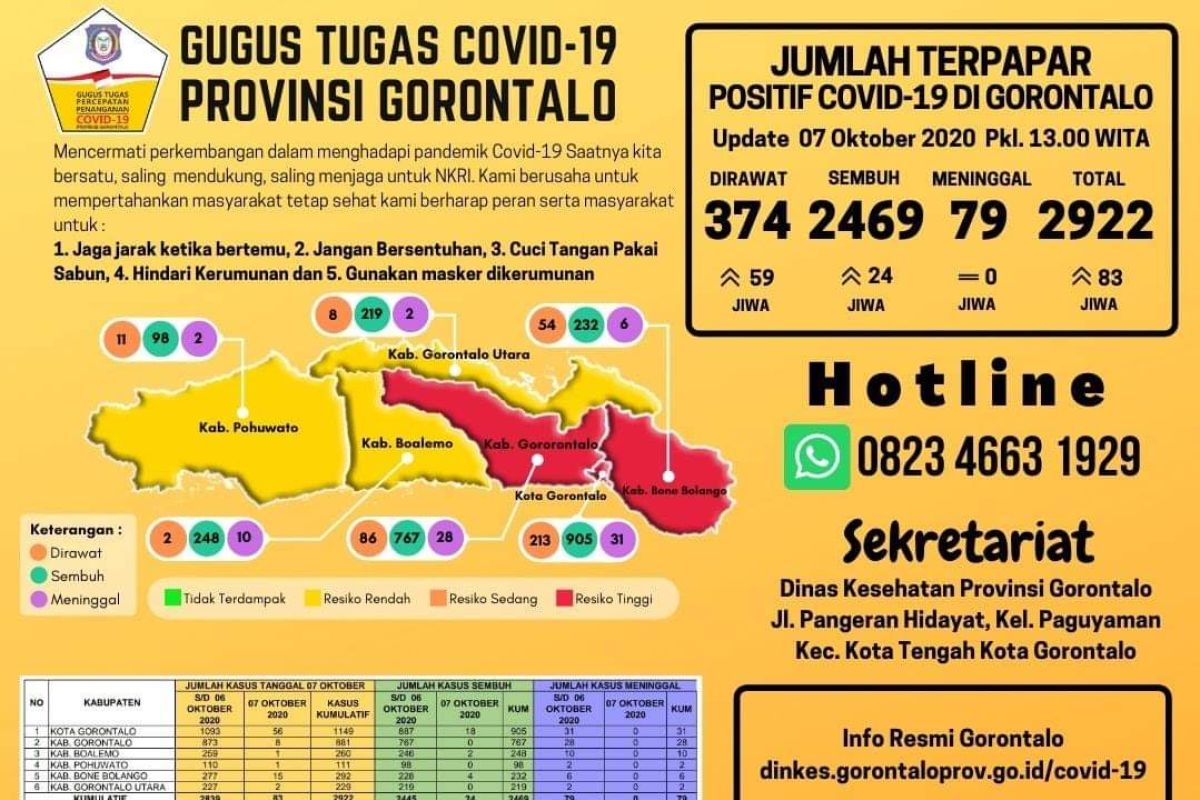 Bertambah 83 orang, positif COVID-19 di Gorontalo naik 2.922 kasus