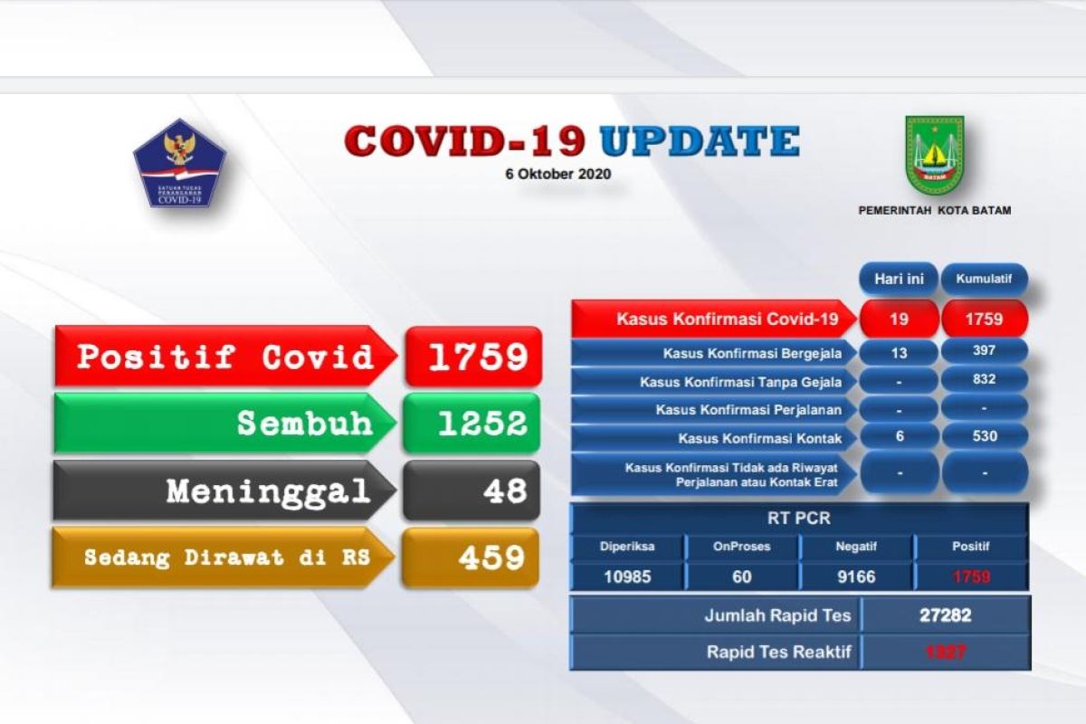 Data kasus positif COVID-19 Batam bertambah 19 orang
