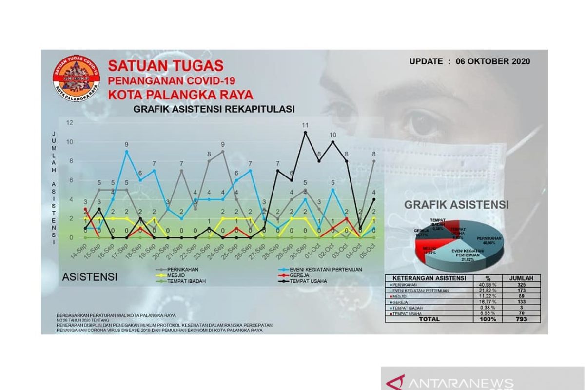 Sebanyak 325 izin pernikahan di Palangka Raya dikeluarkan selama pandemi COVID-19