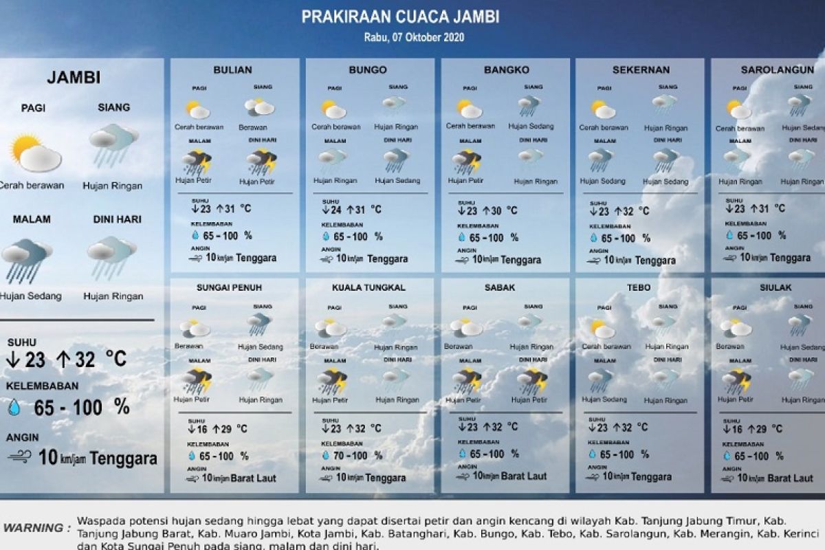 Cuaca Jambi pada Rabu (7/10)