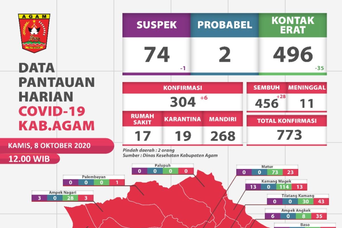 Sebanyak 28 pasien COVID-19 di Agam dinyatakan sembuh