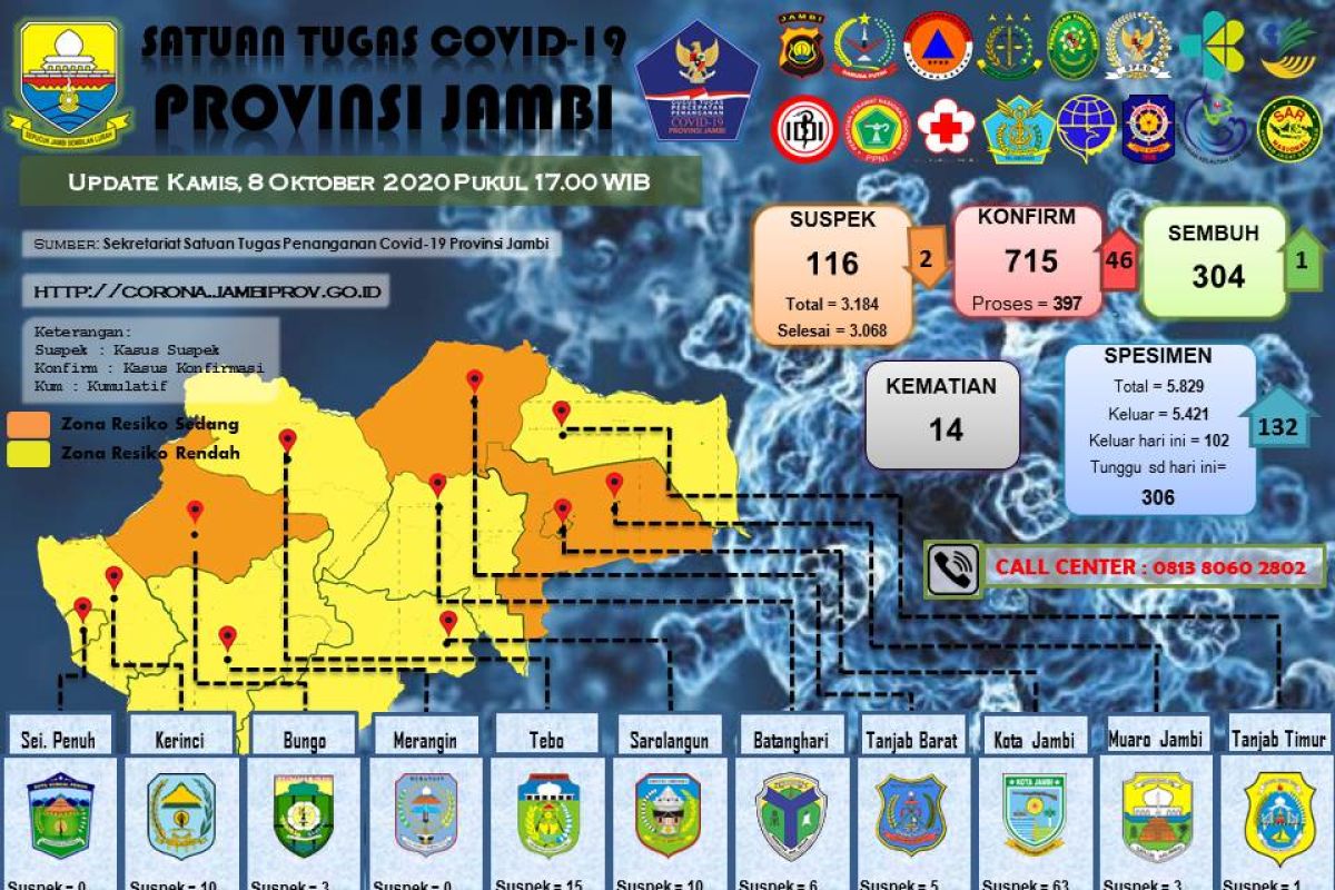 Pecah rekor tambahan pasien positif COVID-19 di Jambi 46 orang, total 715 orang.