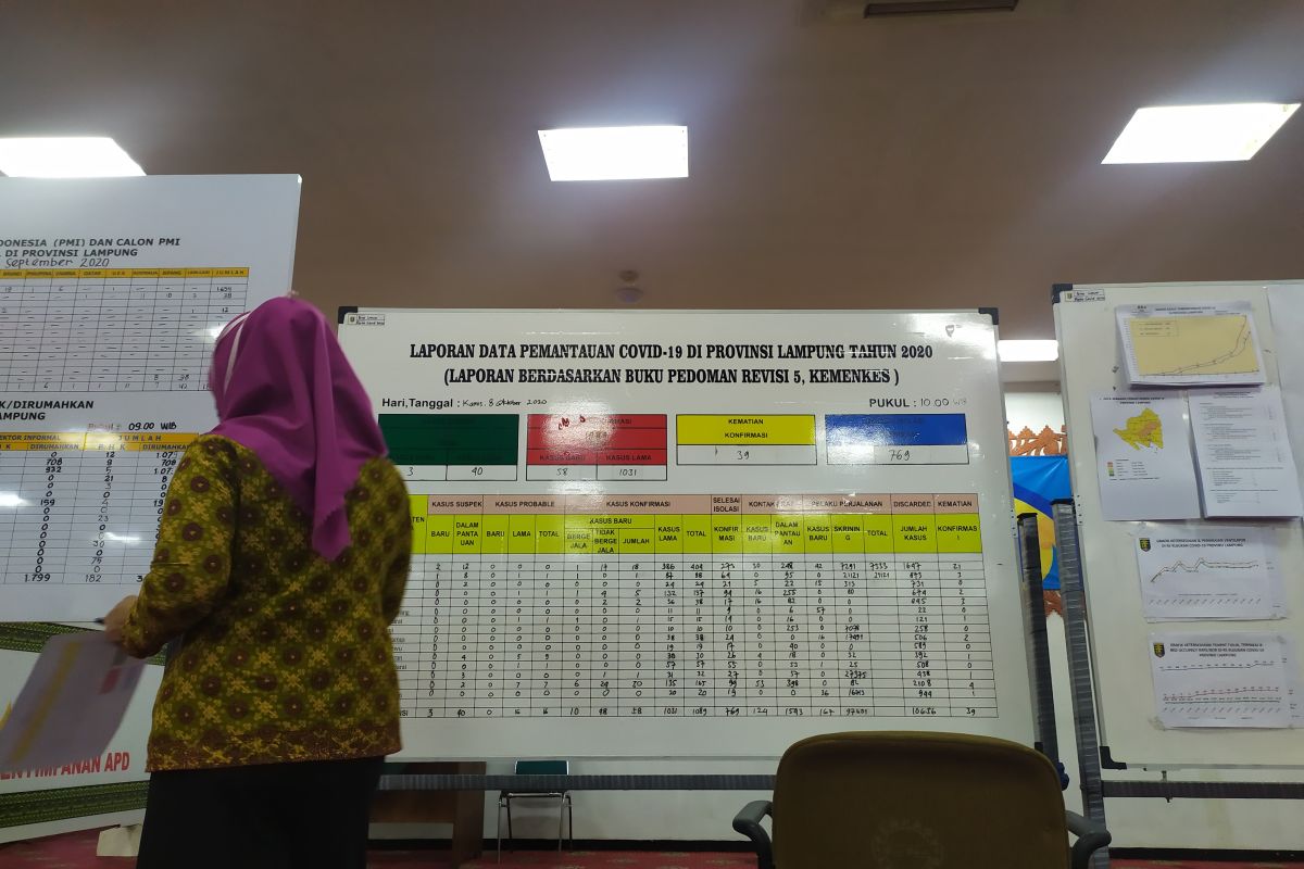 Kasus terkonfirmasi positif COVID-19 di Lampung bertambah 58