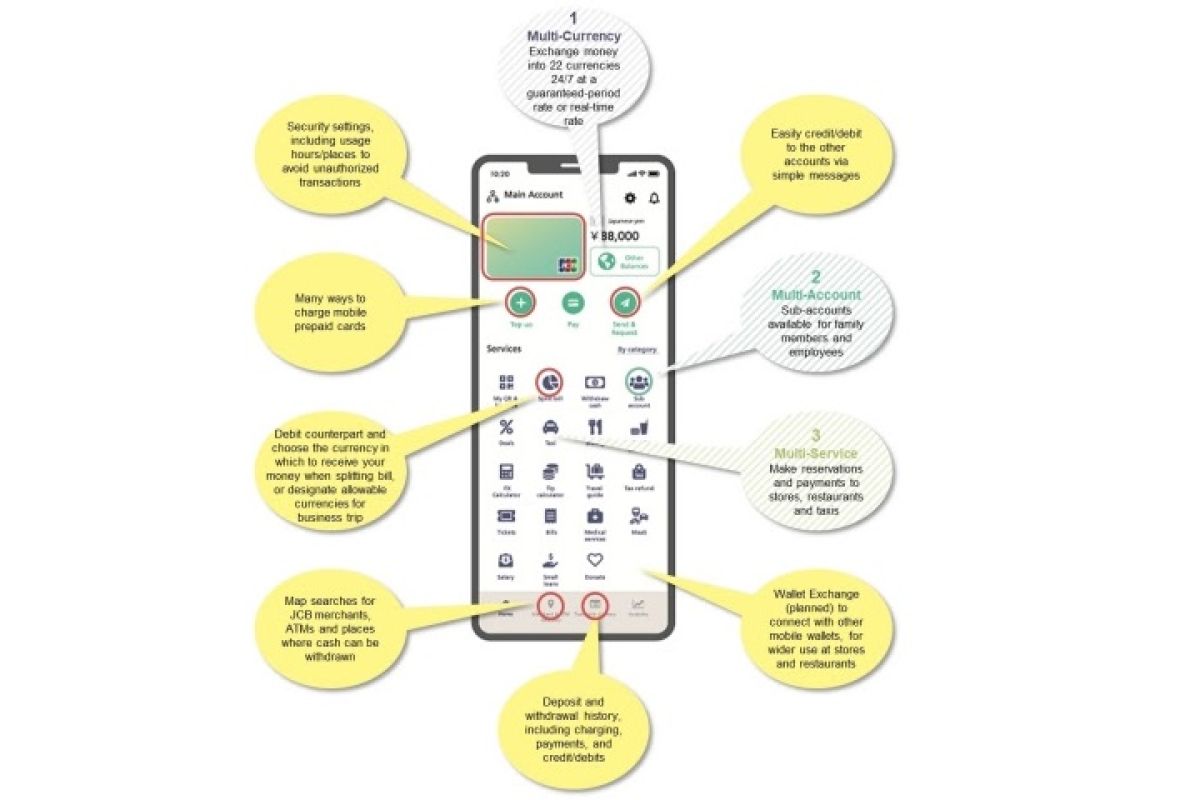 JCB and NTT Com to demonstrate multifunctional mobile wallet app