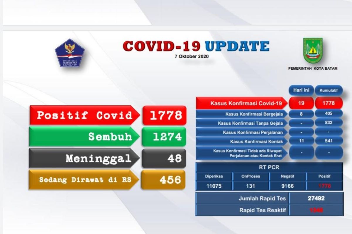 Batam tambah 19 positif dan 22 orang sembuh dari COVID-19