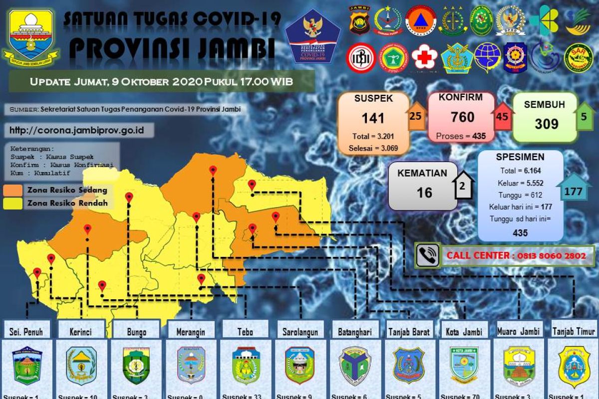 Tambahan pasien COVID-19 meninggal dunia 2 orang, positif bertambah 45 orang