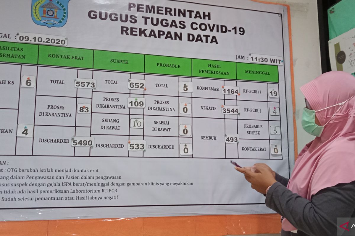 Kasus COVID-19 Kota Sorong bertambah menjadi 1.164