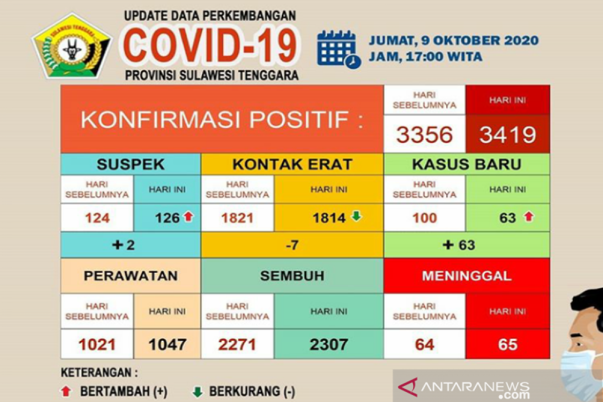 Pasien sembuh dari COVID-19 di Sultra 2.307 dari 3.419 kasus