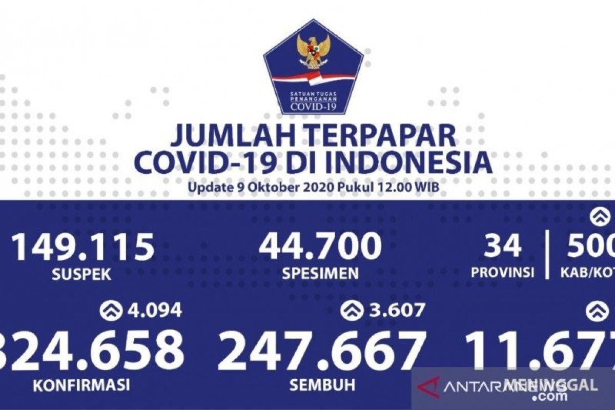 Jumlah kasus positif COVID-19 bertambah 4.094 dan sembuh 3.607 orang