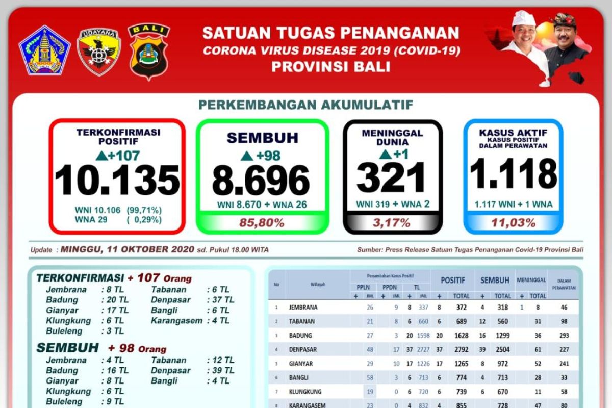 85,80 persen tingkat kesembuhan pasien positif COVID-19 di Bali