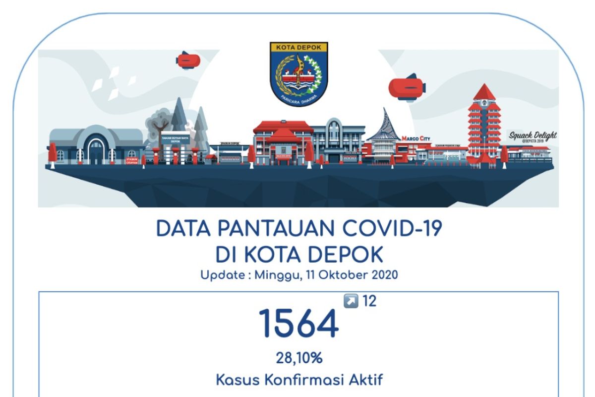 Pasien sembuh dari COVID-19 di Depok mencapai 3.843 orang