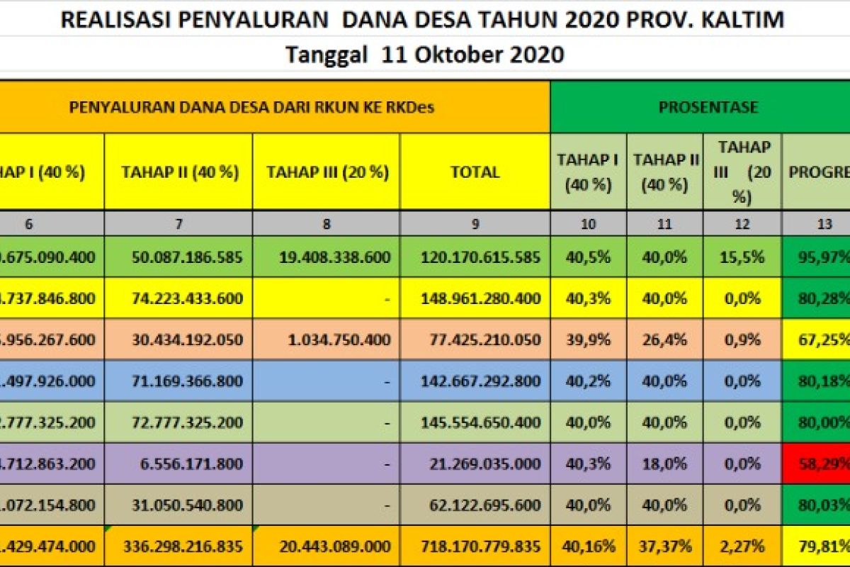 115 Desa di Kaltim  sudah cairkan Dana Desa tahap III