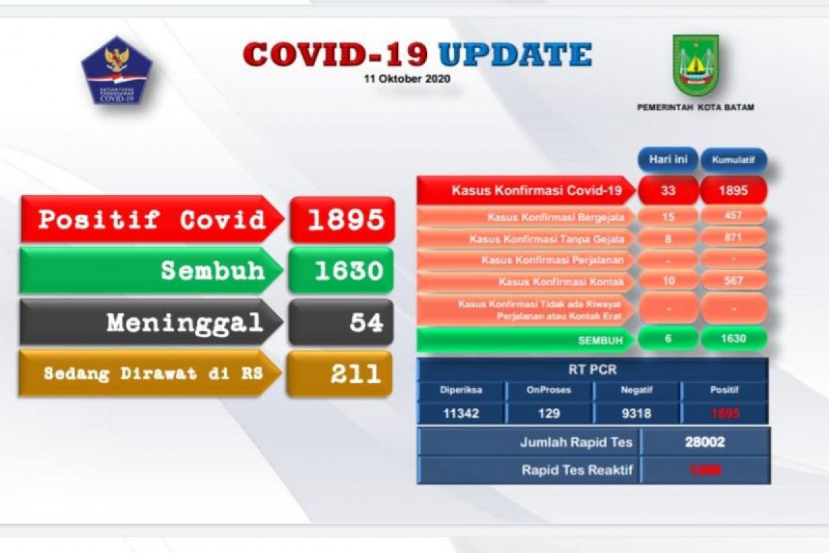 Tambahan 33 positif dan 6 sembuh COVID-19 di Batam