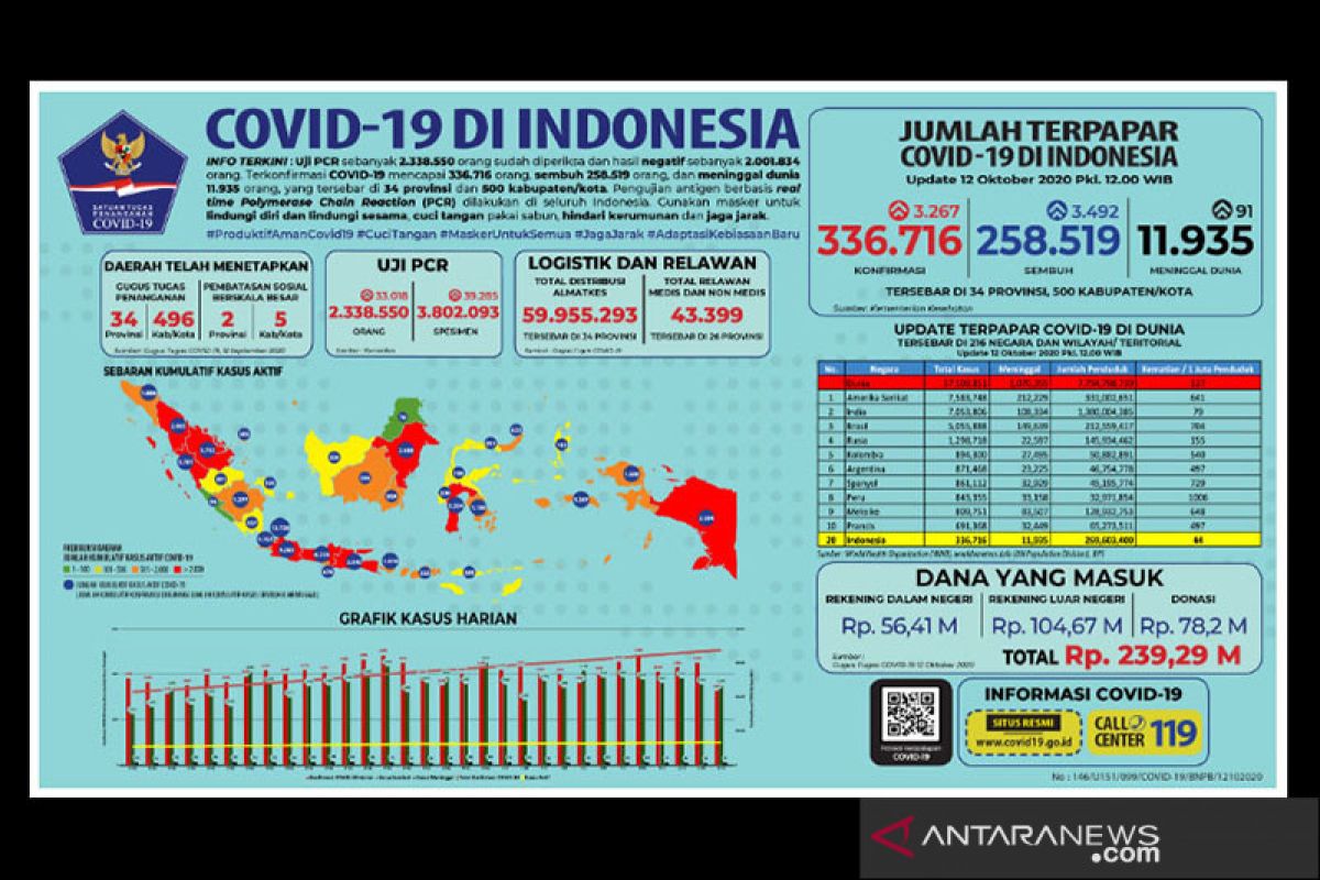 Kasus positif COVID-19 di Indonesia 3.267 orang, sembuh 3.492 orang