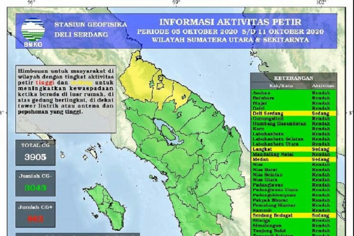 Pekan kedua Oktober 2020  terjadi 3.905 petir di Sumut