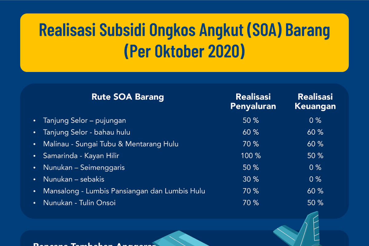 Realisasi Pemberian SOA Barang Sudah Capai 50 Persen