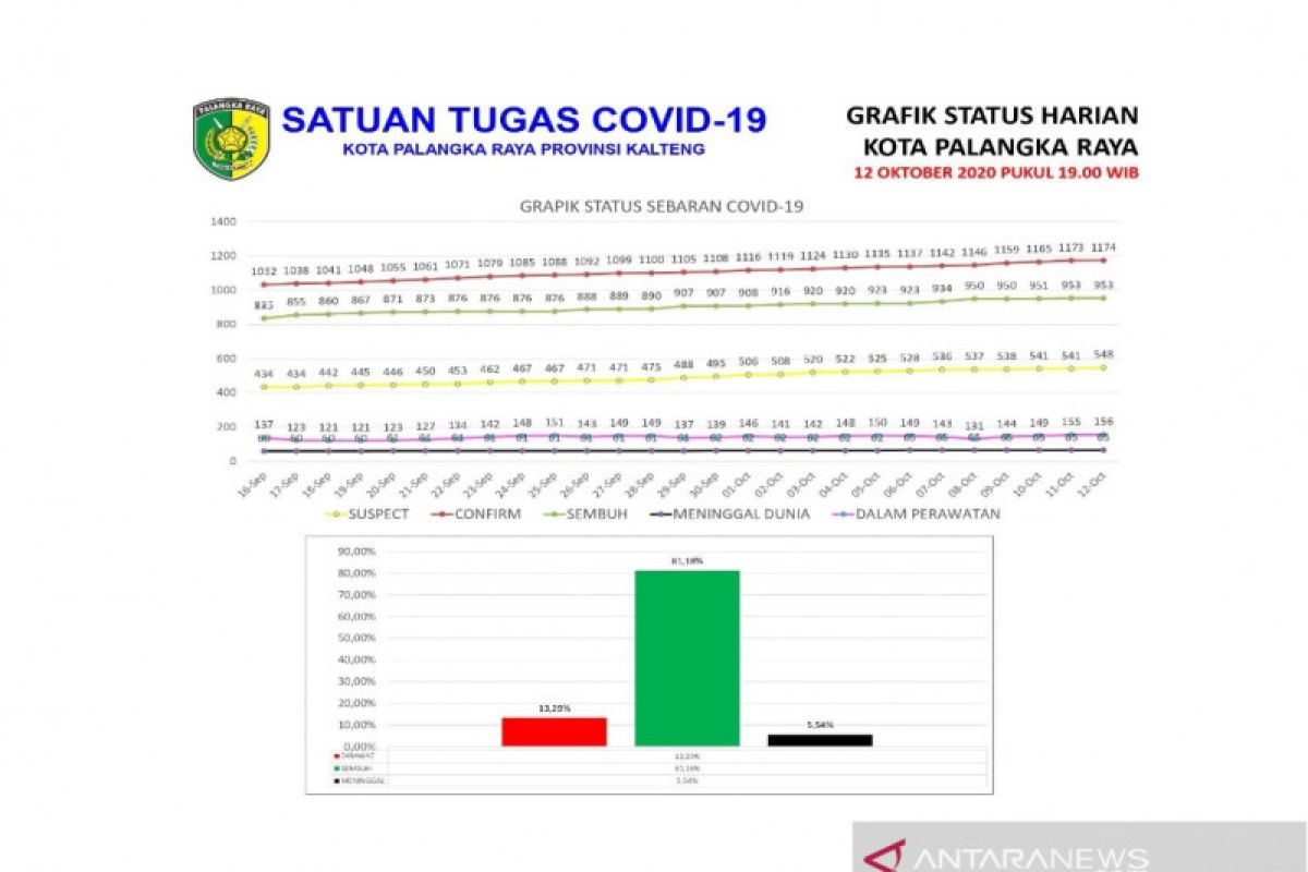 Tingkat sembuh dari COVID-19 di Palangka Raya capai 81,18 persen