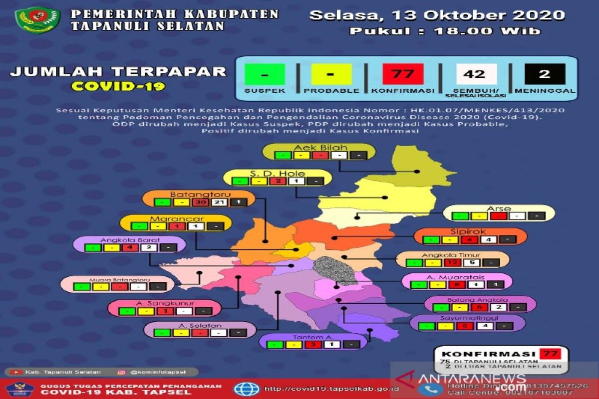 Update COVID-19 di Tapsel, tambah dua kasus, menjadi total 77 orang