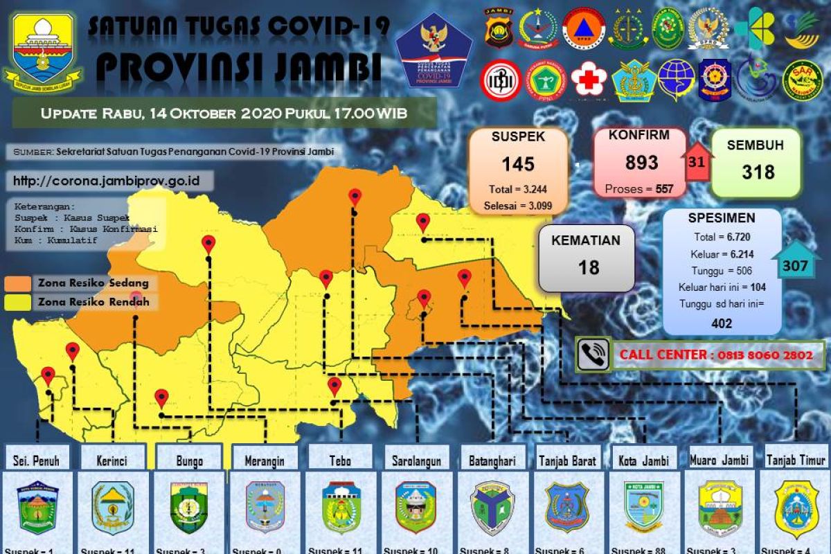 25 orang warga binaan dan 6 pegawai Lapas Jambi positif COVID-19