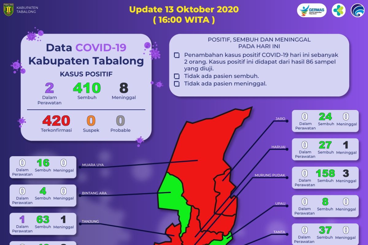 Kasus terkonfirmasi positif Corona di Tabalong bertambah dua orang