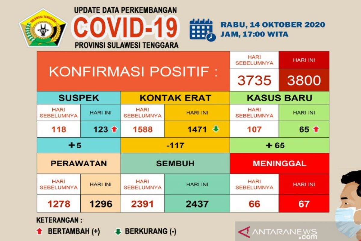 Jumlah pasien meninggal akibat COVID-19 di Sultra menjadi 67 orang