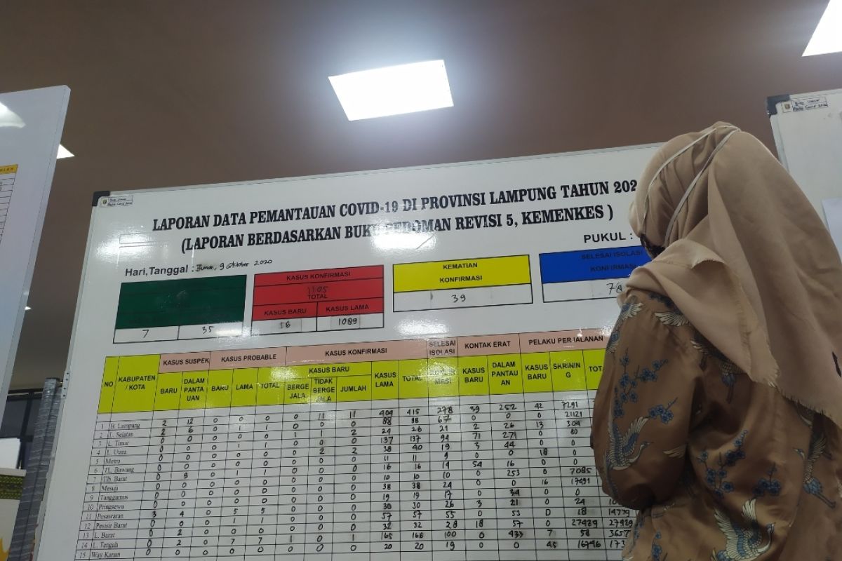 Kasus kematian akibat COVID Lampung bertambah tiga, total jadi 47 kasus
