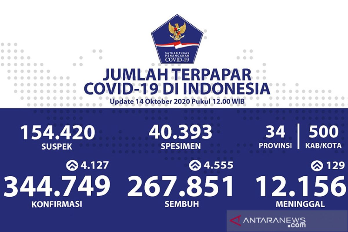 Pasien sembuh COVID-19 Rabu bertambah 4.555 jadi 267.851 orang