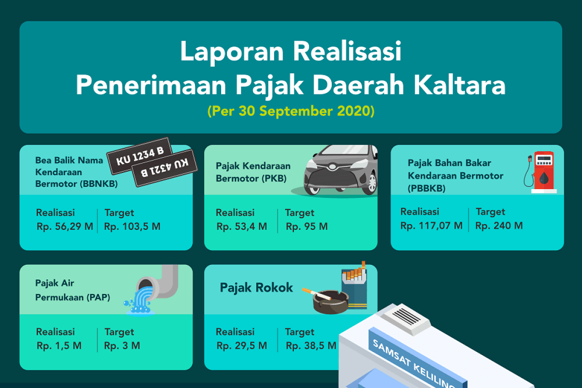 Pendapatan Pajak Daerah Capai Rp 257,9 Miliar