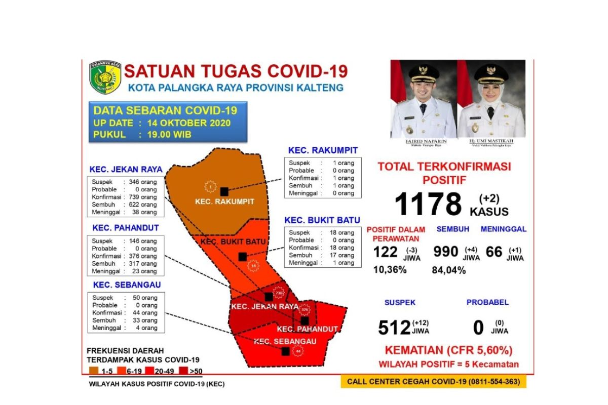 84,04 persen pasien COVID-19 di Palangka Raya dinyatakan sembuh