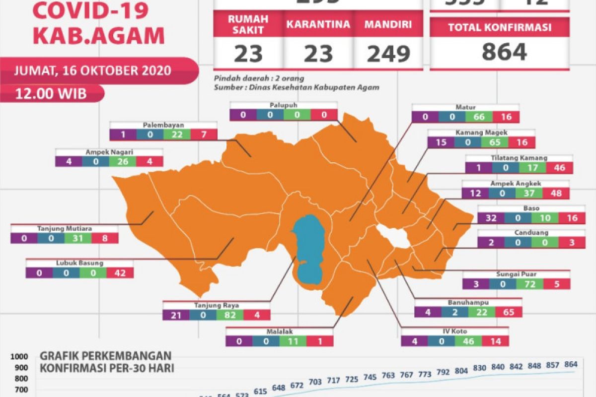 22 pasien COVID-19 di Agam sembuh