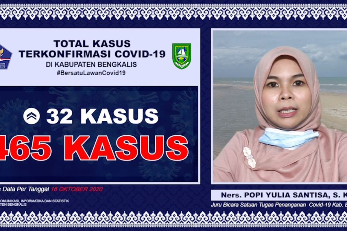 Kasus COVID-19 meningkat tajam, 32 orang dinyatakan terkonfirmasi positif