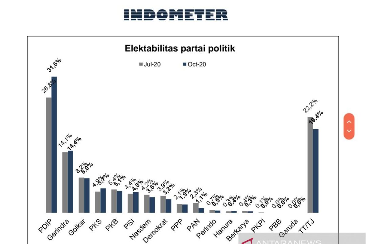 Survei: elektabilitas PDIP dan Gerindra naik, parpol lain turun