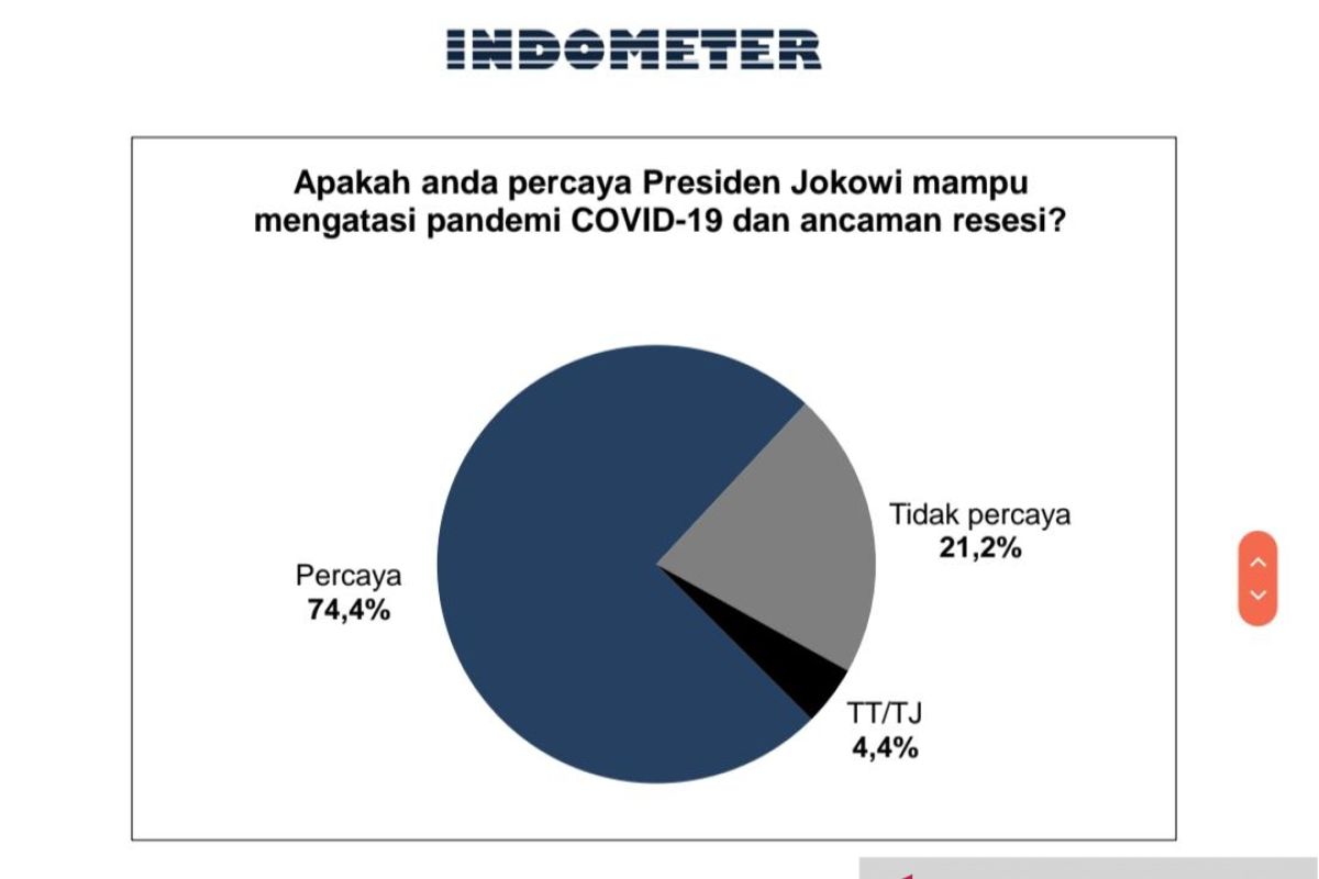 Survei sebut publik percaya Jokowi mampu atasi pandemik dan resesi