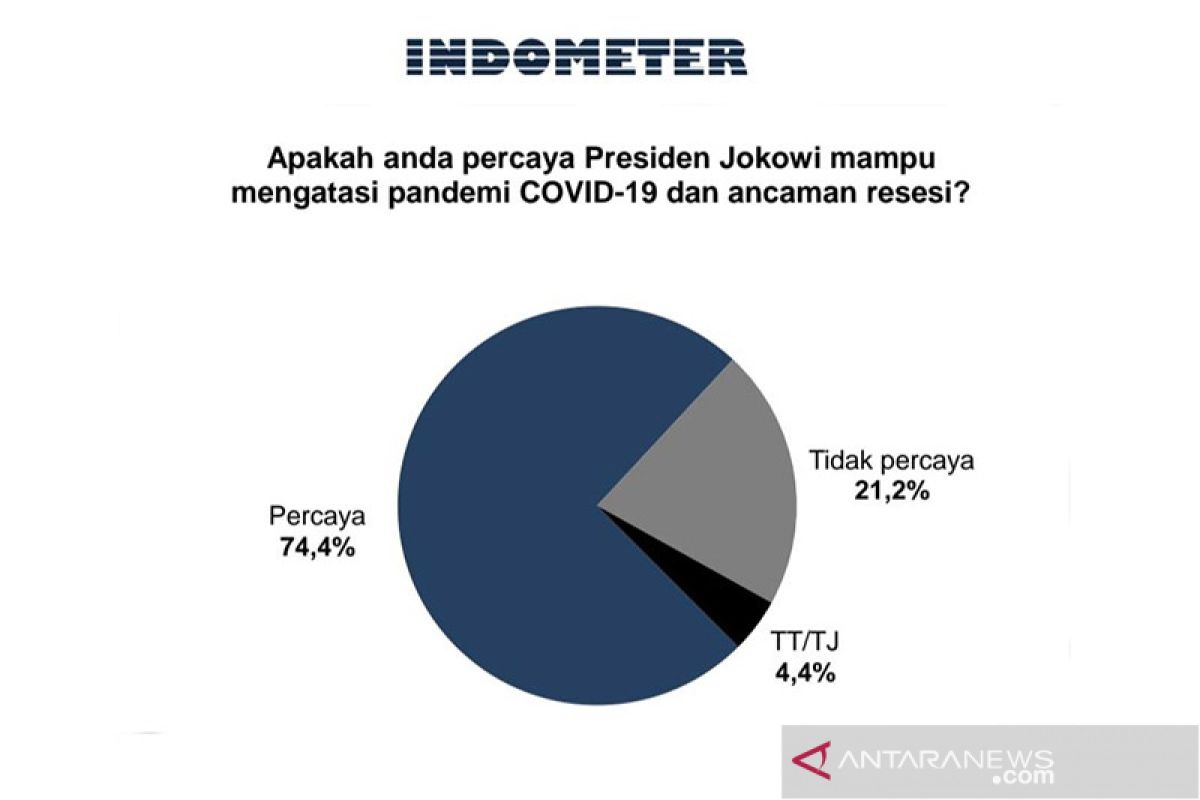 Survei: Publik percaya Jokowi mampu atasi pandemi dan resesi