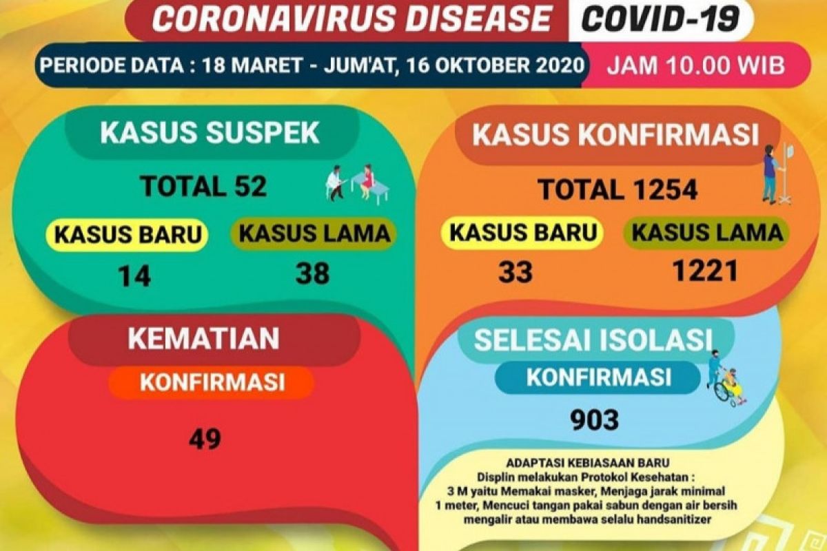 Kasus konfirmasi positif COVID Lampung bertambah 33