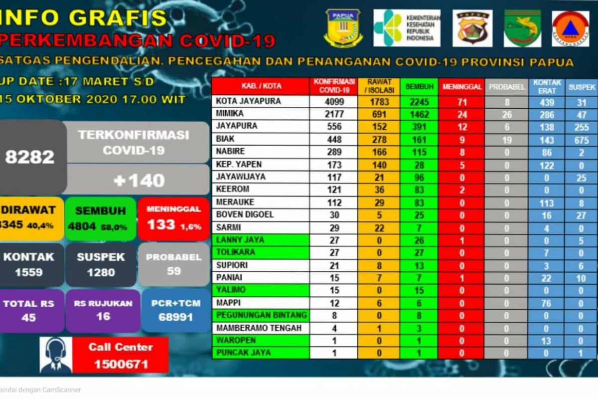 Sebanyak 4.804 warga di Papua sembuh dari COVID-19